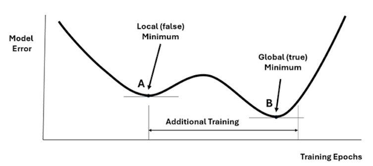 A graphic showing additional training necessary in a machine learning model.